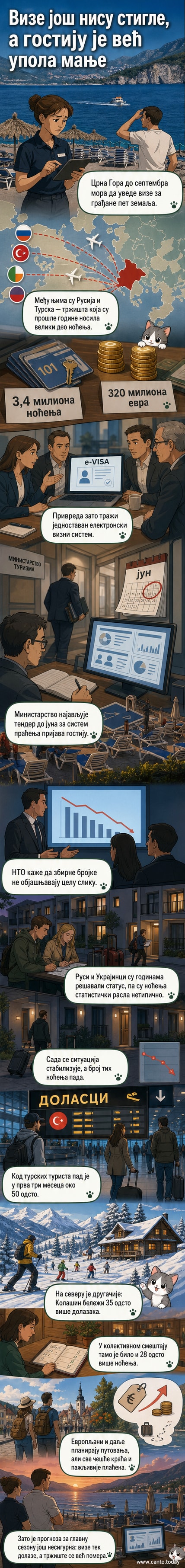 Илустрација централне Црне Горе са снегом на планинама, туристичким центрима и графиконом падајућих стрелица које показују смањење броја туриста из Русије и Турске.
