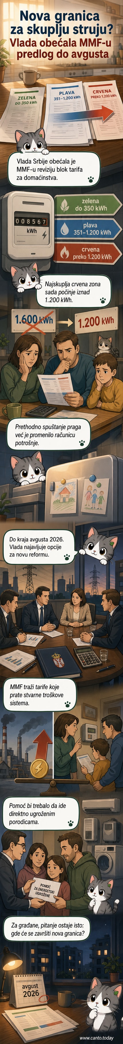 Илустрација куће са бројилом струје и графиконом трошкове по месецима, са истакнутом црвеном зоном наплате
