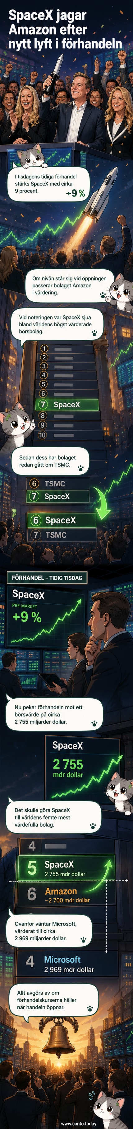Grafisk representation av börsvärde där SpaceX närmar sig Amazon och Microsoft i en topp-5-lista över världens mest värdefulla bolag.