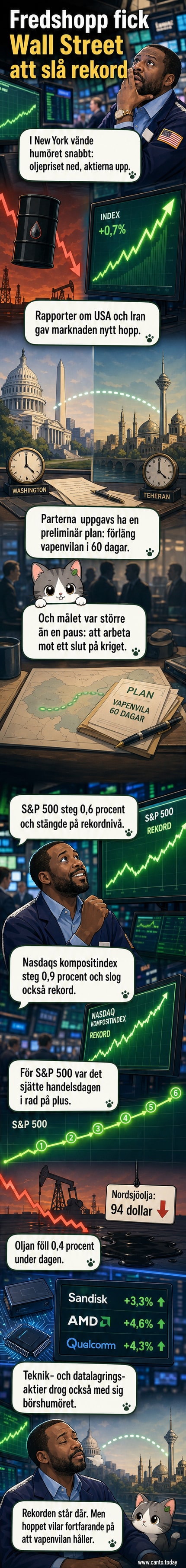 Wall Street-börserna stiger till nya rekordnivåer efter rapporter om preliminärt vapenvileavtal mellan USA och Iran, med grön färg på indexkurvor och fallande oljepris.