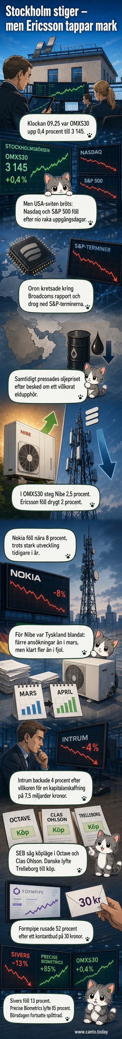 Diagram över OMXS30-indexet med aktiekurser för Nibe, Ericsson och andra storbolag på Stockholmsbörsen den 4 juni 2026.