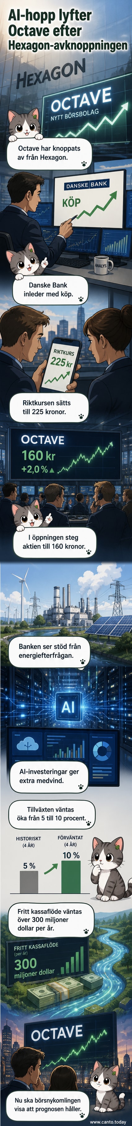 Illustration av en mjukvaruplattform med AI-symboler och en börsgraf som stiger, representerar Octaves tillväxt efter avknoppningen från Hexagon.