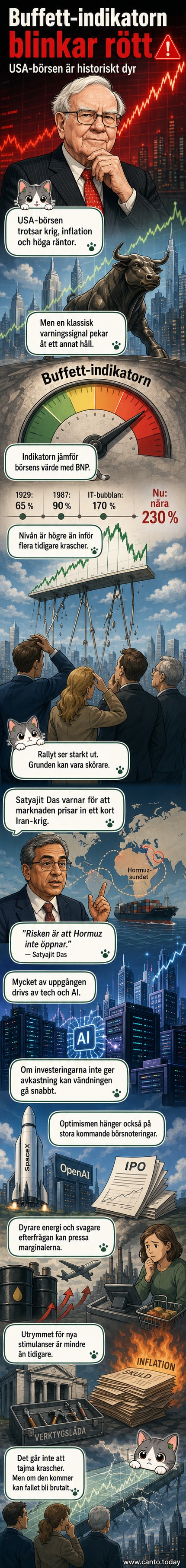 Illustration av en börsgraf som når en toppnivå med en varningsflagga i form av en Buffett-indikator som visar över 230 procent.