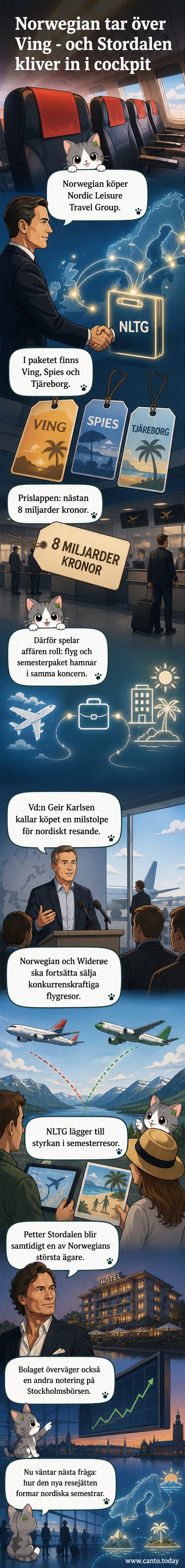 Flygplan på blå himmel med logga för Norwegian, Ving och Spies underifrån, symboliserande överlåtelsen av resebolagen.