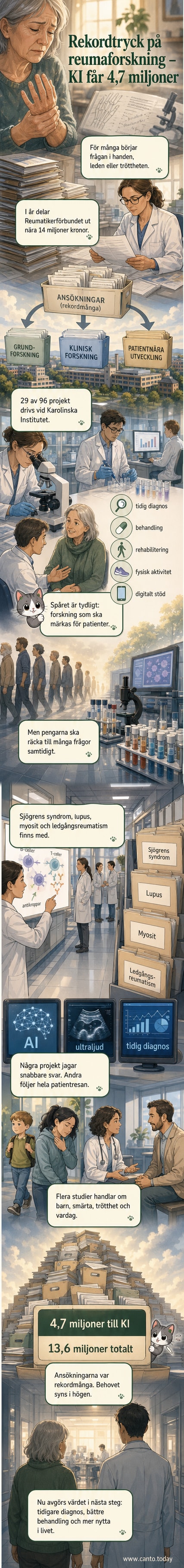 Illustration av forskare i labb som analyserar celler med mikroskop, omgiven av symboler för immunsystemet, DNA och digitala algoritmer – representerar KI:s mångsidiga forskning om reumatiska sjukdomar.