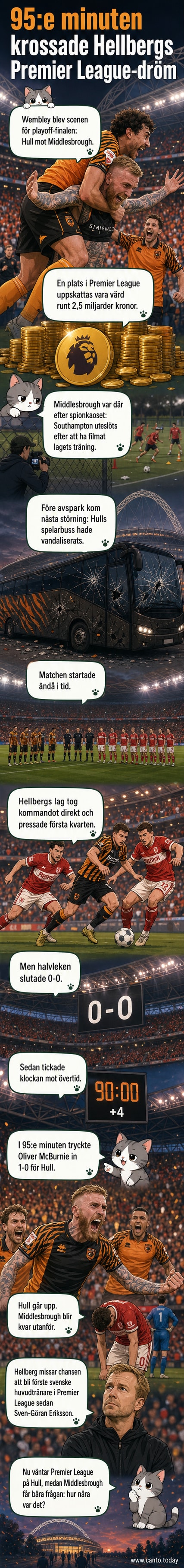 Fotbollsplan på Wembley med spelare i orange och röda tröjor, med publiken i bakgrunden under kvällsljus.