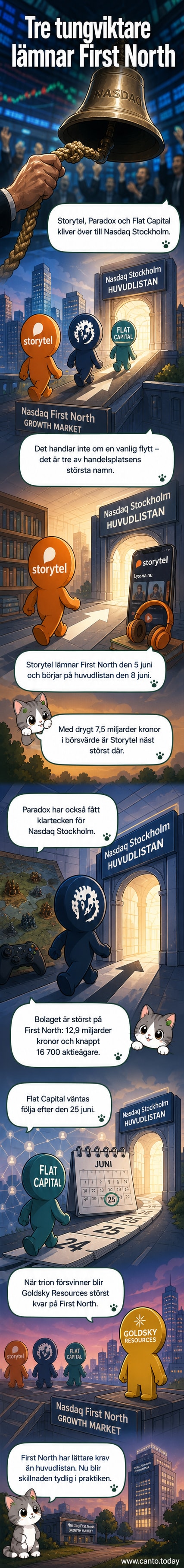 Illustration av tre bolagsloggor – Paradox, Storytel och Flat Capital – som flyttar från en skylt med 'First North' till en med 'Nasdaq Stockholm'.