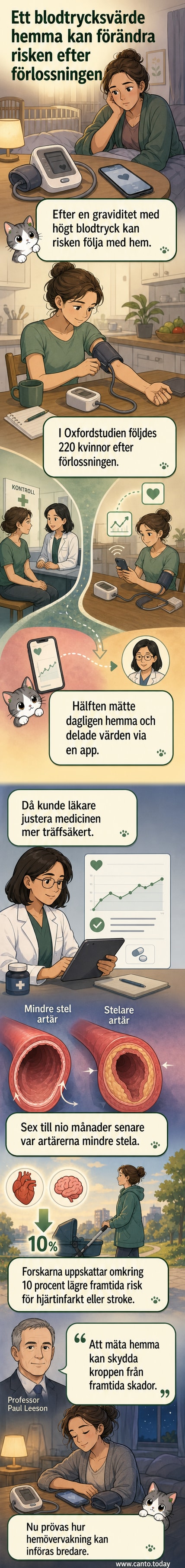 En nybliven mor mäter sitt blodtryck hemma med en digital mätare, medan en app på mobilen visar stabila värden. I bakgrunden syns symboler för hjärta och blodkärl.