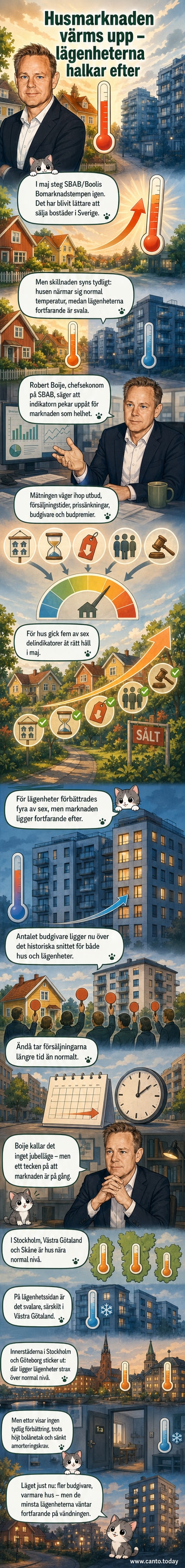 Illustrerad jämförelse mellan hus- och lägenhetsmarknaden i Sverige, med termometrar som visar temperaturskillnader enligt SBAB:s indikator.