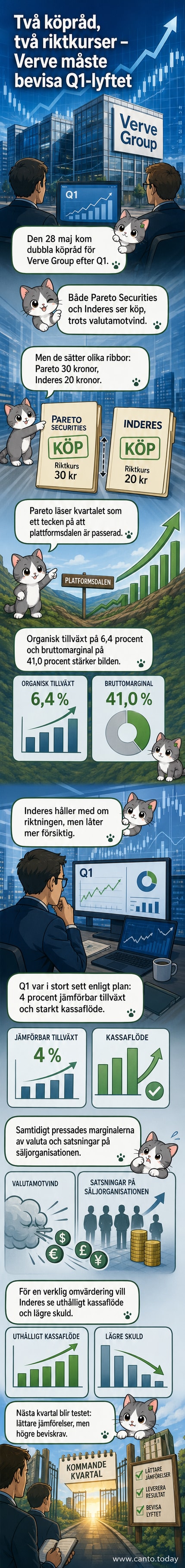 Illustration av två analytiker som ger köpråd till en aktiegraf för Verve Group, med pilar som pekar uppåt och en bakgrund med finansiella diagram.