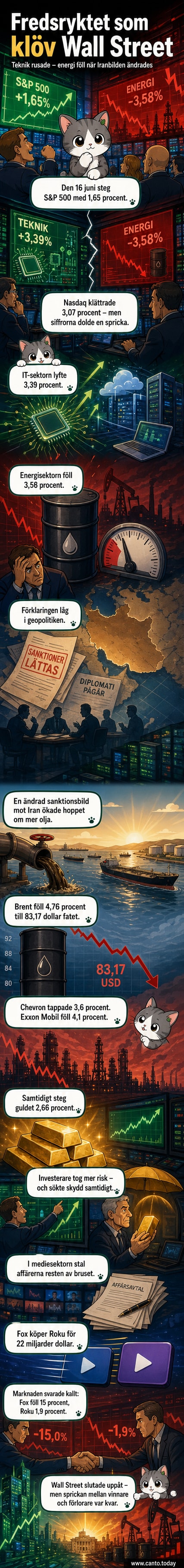 Illustration av Wall Street med delad gata – ena sidan visar stigande teknikaktier, andra sidan fallande energiaktier och oljedunkar.