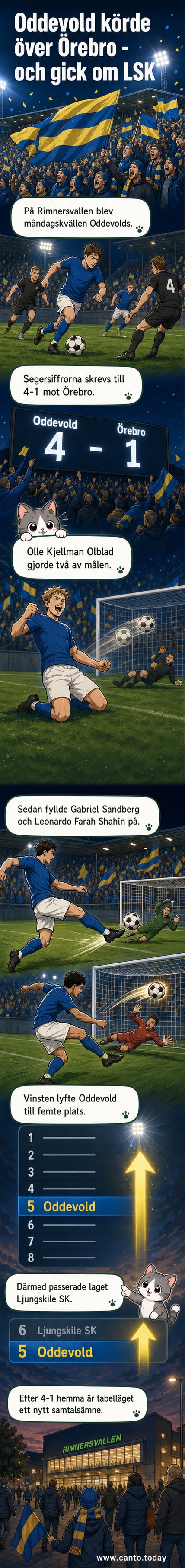 Fotbollsspelare från Oddevold firar en målscen på Rimnesvallen under kvällens match mot Örebro.