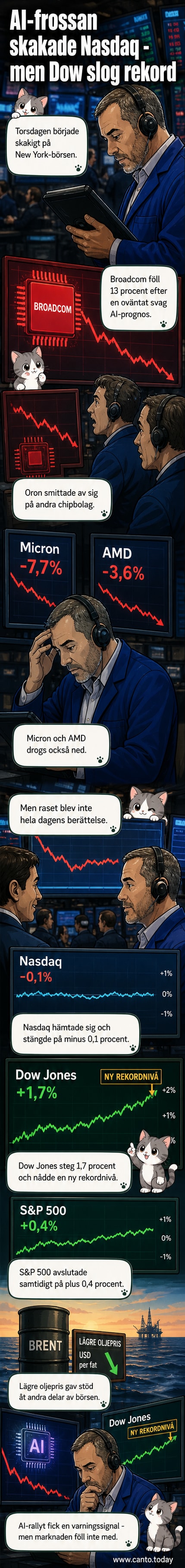 Illustration av Wall Street med börsgraf som visar uppgång trots AI-sektorns backslag, med ikoner för Broadcom, oljepris och industriindex.