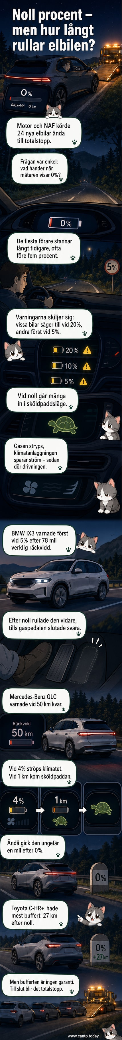 En elbil kör på en landsväg med en batterimätare som visar 0 %, med text som förklarar att fordonet fortfarande har räckvidd kvar.