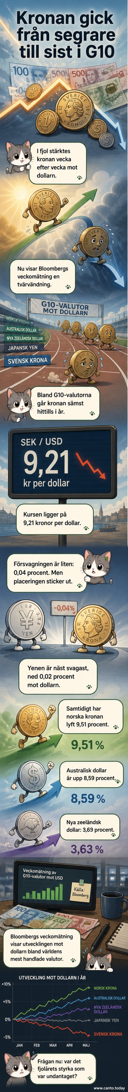 Illustration av en fallande svensk flagga på valutamarknadsgraf med dollar och andra valutor i bakgrunden.