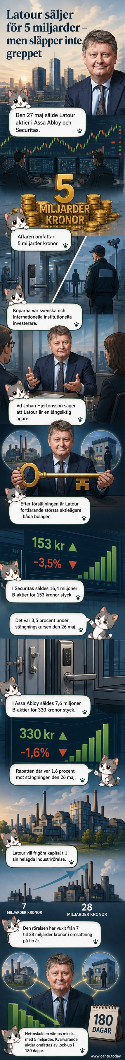 Illustration av ett aktiehandelsbord med aktiekurvor för Assa Abloy och Securitas, och en check på 5 miljarder kronor markerad som såld