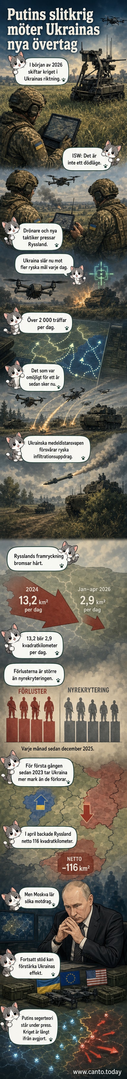 Illustration av krigsscen i Ukraina med drönarer och militärfordon i terräng, med grafik som visar territoriell förändring.