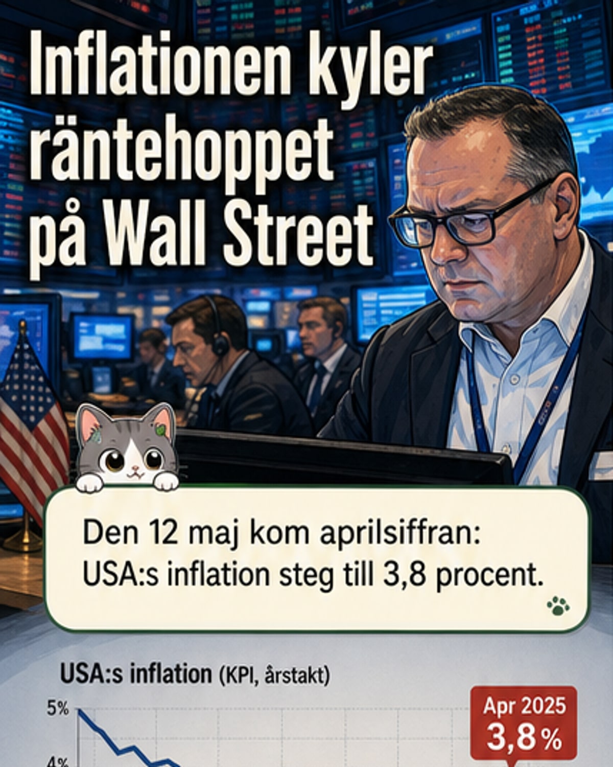 Inflation och oljepris skakar Wall Street