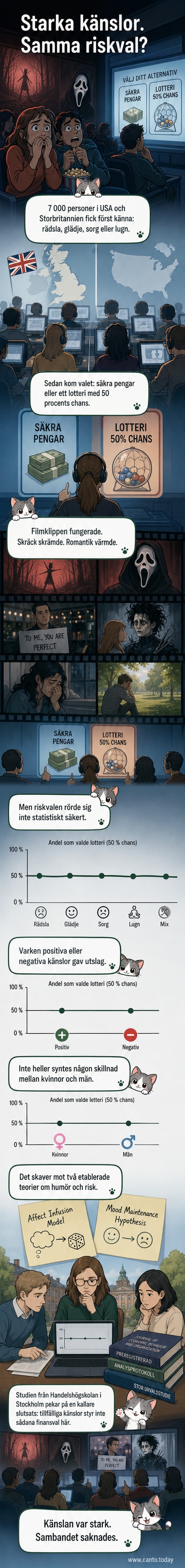 Illustration som visar en person som tvekar mellan två vägar – en med säkert belopp, en med chans att vinna mer – med känslomässiga ikoner som svävar ovanför huvudet.