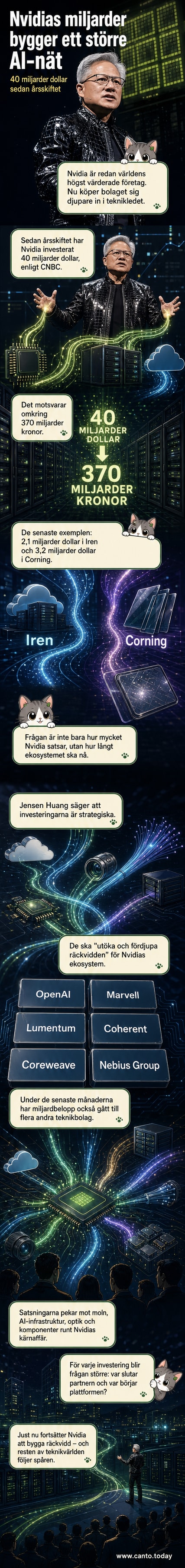 Illustration av Nvidias logotyp omgiven av pilar som pekar mot andra teknikföretag som Iren, Corning och Open AI, med dollarikoner och dataströmmar i bakgrunden.