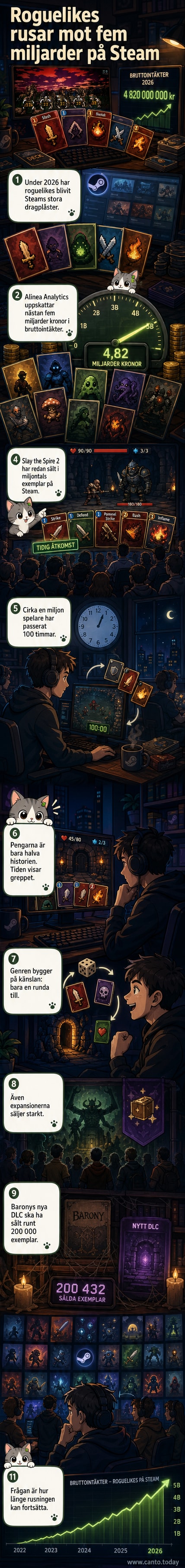 En digital illustration av populära roguelike-spelkaraktärer och kartor som svävar runt en datorskärm där Steam-logotypen lyser, med siffror som fem miljarder kronor och '100+ timmar' synliga i bakgrunden.