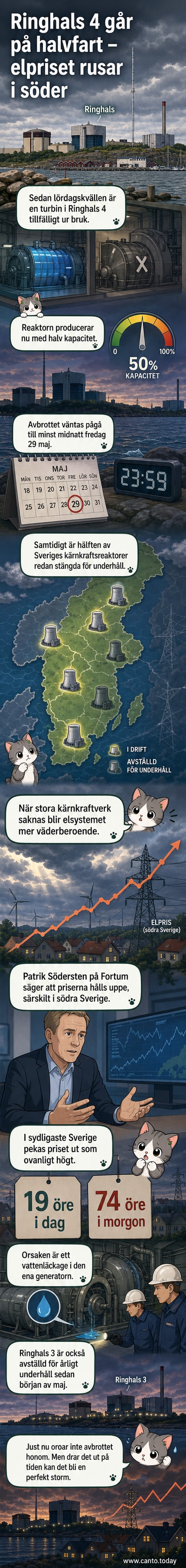 Ringhals kärnkraftverk i Varberg med halv producerad el, illustrerat med en turbin i mörker och en i ljus, med graf över stigande elpriser i bakgrunden.