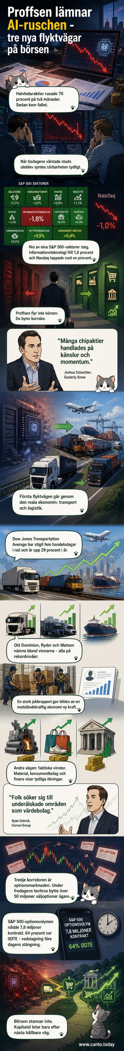 Illustration av en börsgraf som delar upp sig i tre vägar: logistik, vinststarka sektorer och optionsmarknad, med flyende pengar från techsektorn.