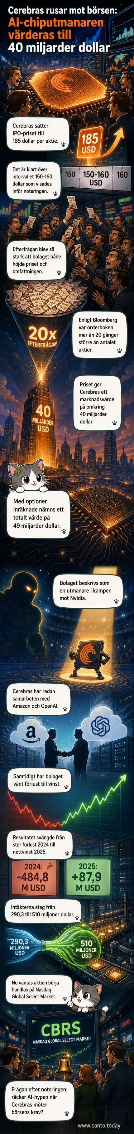 Illustration av en börsgraf med AI-chip i fokus, symboliserande Cerebras framgångsrika börsintroduktion.