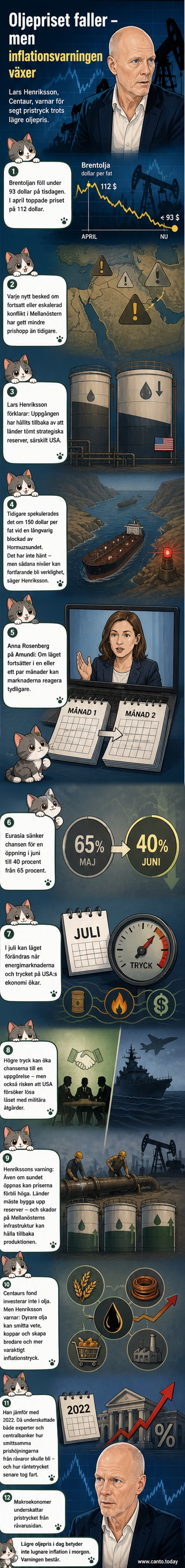 Illustration av oljefat med fallande prisgraf i bakgrunden, men en stigande inflationstekometer i förgrunden, symboliserar motsägelsen mellan lägre oljepris och högre inflation.