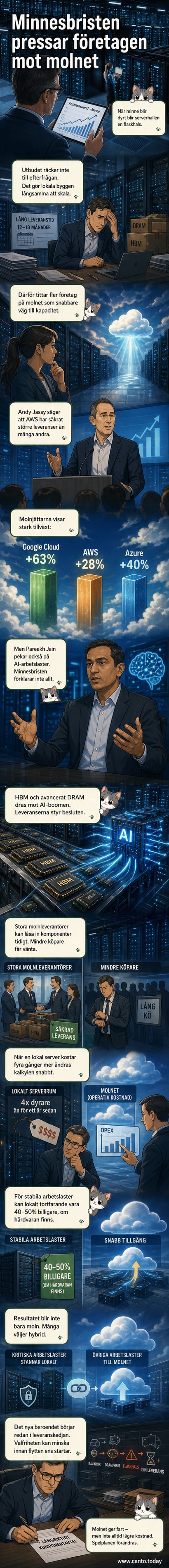 Illustration av en dator som krymper i storlek medan molnet bredvid expanderar, symboliserande företagsflytten från lokal hårdvara till molntjänster på grund av minnesbrist och kostnader.