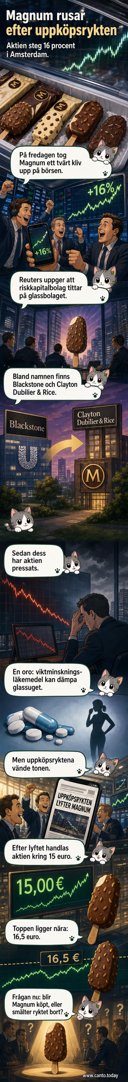 En Magnum-glass i centrum med börsgrafik i bakgrunden som visar en kraftig uppgång i aktiekurs.