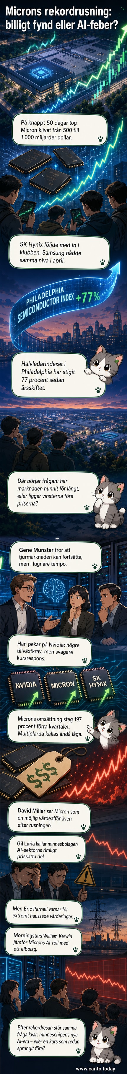 Illustration av en halvledare som lyser upp mot en börsgraf som skjuter i höjden, med logotyper för Micron, Nvidia och SK Hynix.