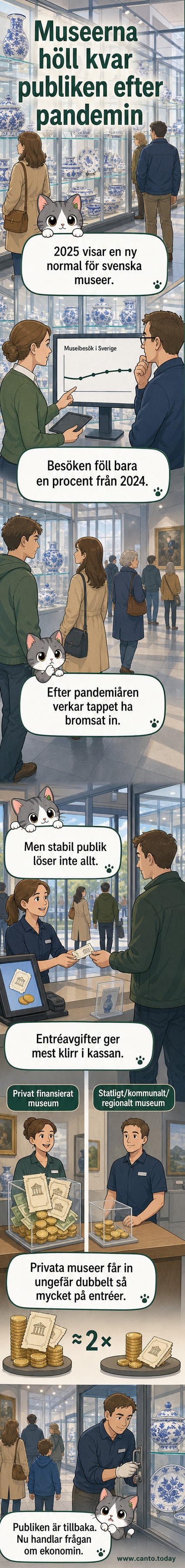 Grafisk illustration av en stabil kurva över museibesök i Sverige efter pandemin, med ikoner för olika museityper och intäkter från entréavgifter.