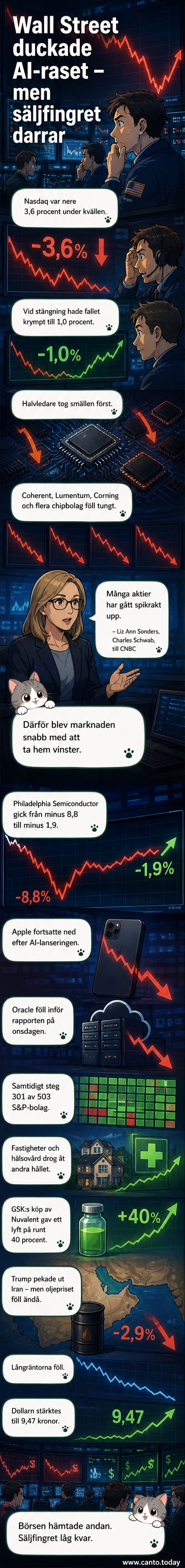 Illustration av en börsgraf med AI-robotar som backar, medan andra sektorer som fastigheter och hälsovård stiger i bakgrunden.