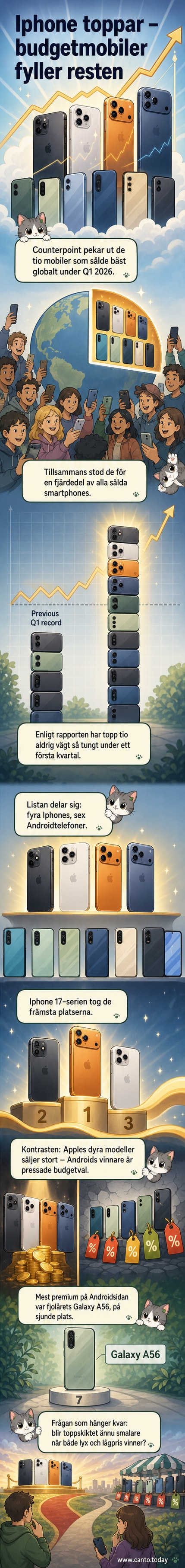 En mobilskärm visar en topplista över de tio bästsäljande telefonerna under Q1 2026, med Iphone 17 och Galaxy A56 i framträdande position.