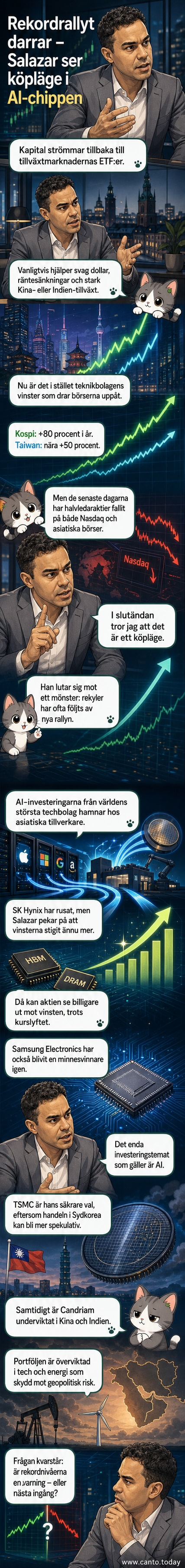 Fondchef Paulo Salazar i en studio med grafik över stigande aktiekurser i Asien och AI-relaterade halvledarbolag