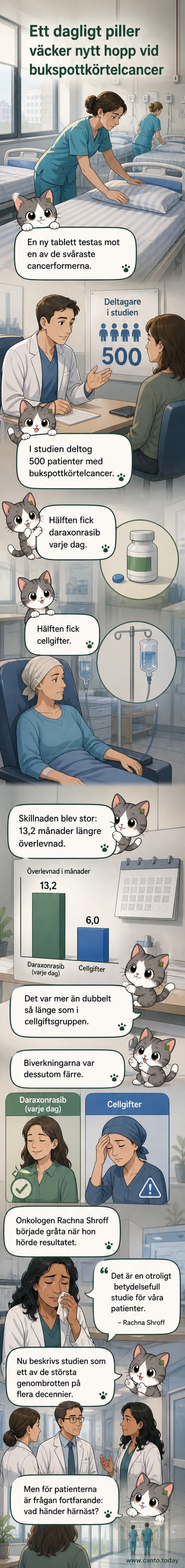 Illustration av en läkare som räcker fram en tablett till en patient, med graf över överlevnadsökning i bakgrunden.