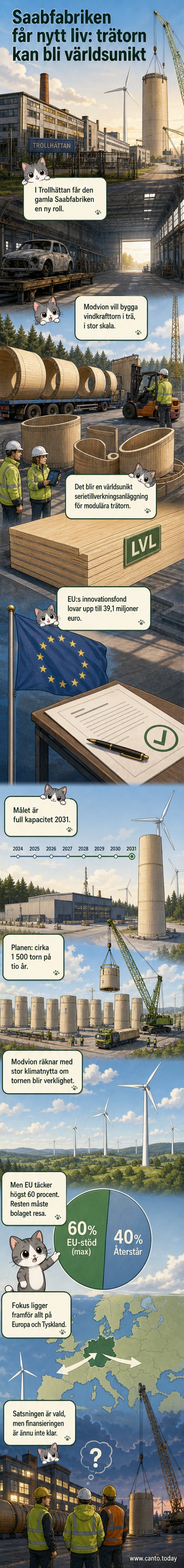 En illustration av en modern fabrik i Trollhättan där arbetare monterar vindkrafttorn gjorda av trä, med Saab-logga i bakgrunden och vindkraftverk i skyn.