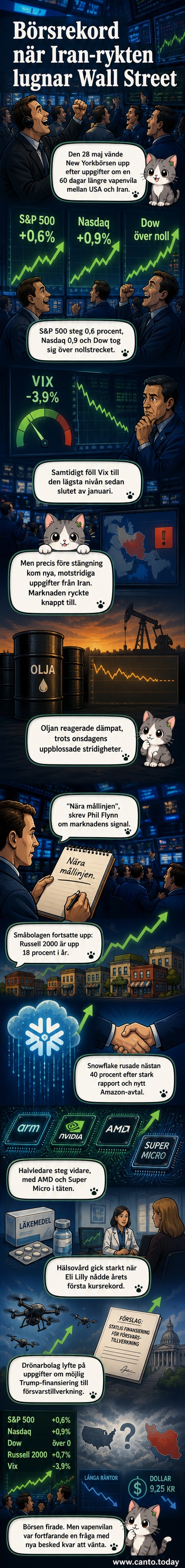 Illustration av en grön börsgraf med symboler för USA och Iran, samt logotyp för Nasdaq, S&P 500 och Dow Jones.