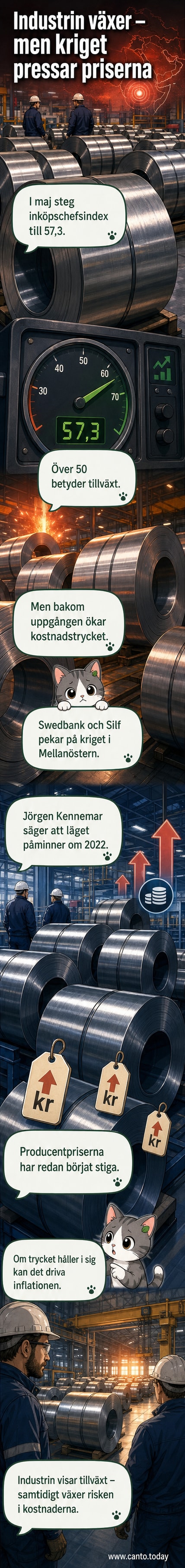 Graf som visar stigande kostnadstryck i svensk tillverkningsindustri under maj 2026, med referens till kriget i Mellanöstern.