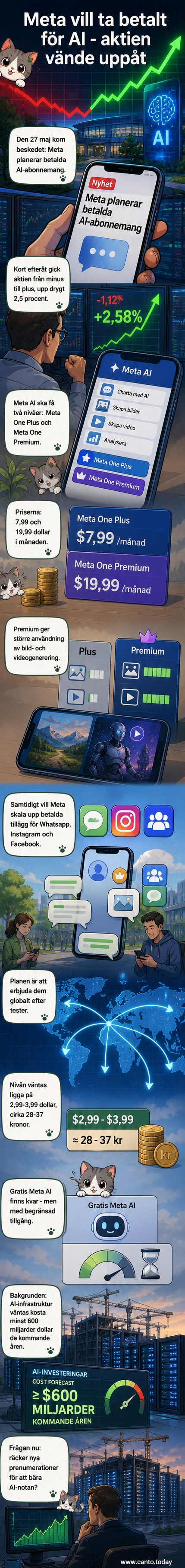 Illustration av en mobilskärm med Meta AI-logotyp och prenumerationsval, omgiven av ikoner för pengar, AI och sociala medier.
