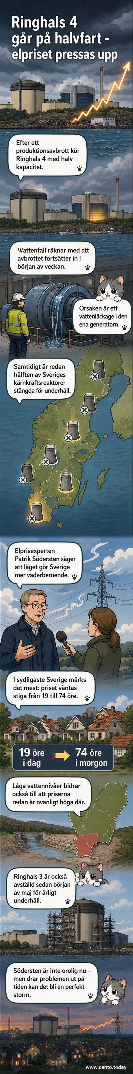 Illustration av kärnkraftverket Ringhals 4 med varningsflaggor och graf över stigande elpriser i södra Sverige.