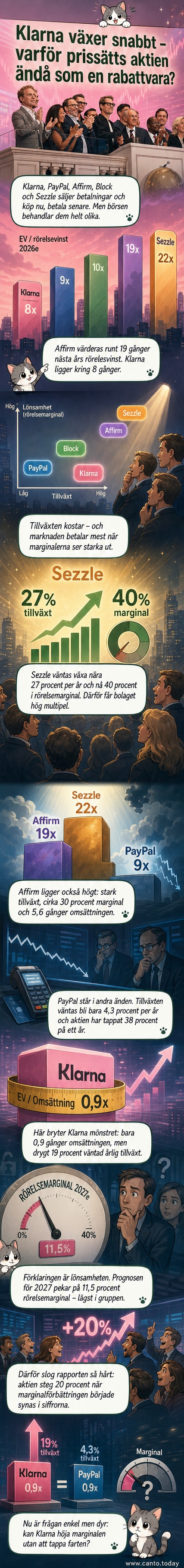 Illustration av Klarnas aktiekurs som stiger mot en bakgrund av andra fintechbolag med olika värderingsmätare.