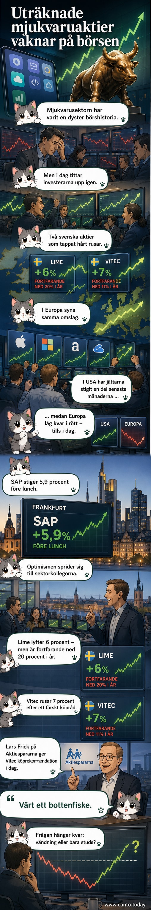 Börsgraf som visar kraftig uppgång för svenska mjukvaruaktier som Vitec och Lime den 19 maj 2026, parallellt med SAP:s uppgång i Tyskland.
