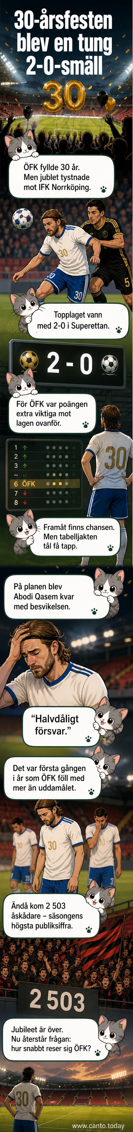 ÖFK-mittback Abodi Qasem står besviken på planen efter förlusten mot Norrköping i jubileumsmatchen.