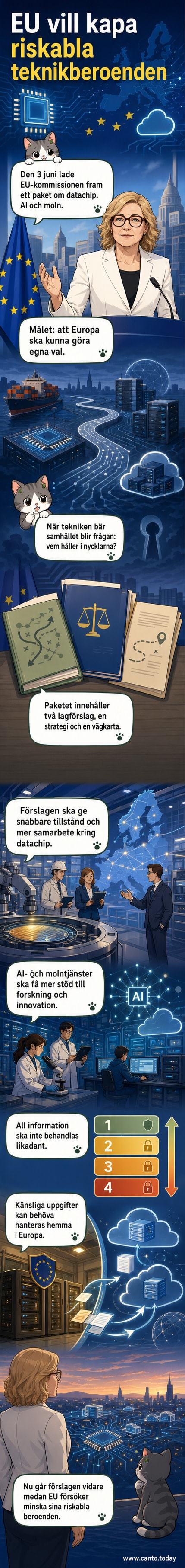 Illustration av ett EU-flagga täckt av mikrochip, moln och AI-symboler, med Bryssel i bakgrunden