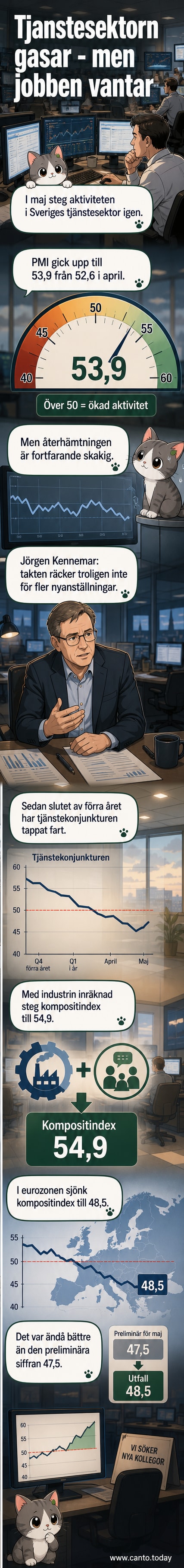 Diagram över inköpschefsindex för Sveriges tjänstesektor i maj 2026, med en svag uppgång till 53,9 från 52,6 i april.