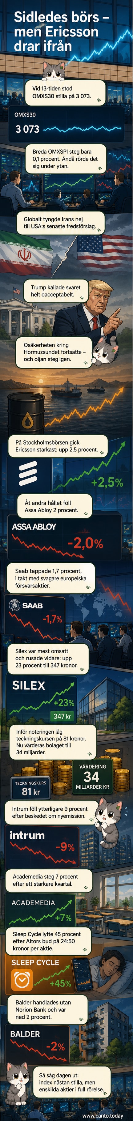 Illustration av en börsgraf med svenska bolagsloggor som stiger och sjunker, inklusive Ericsson, Silex och Intrum.
