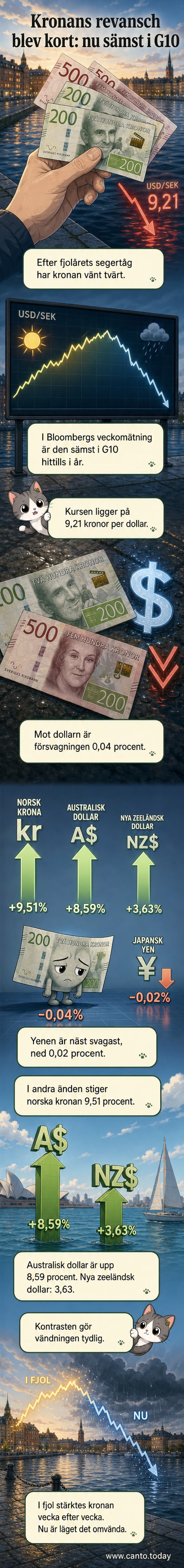 En graf visar den svenska kronans försämring jämfört med andra G10-valutor under 2026, med röd pil nedåt och jämförelse mot norska kronan och australiensiska dollarn som går upp.