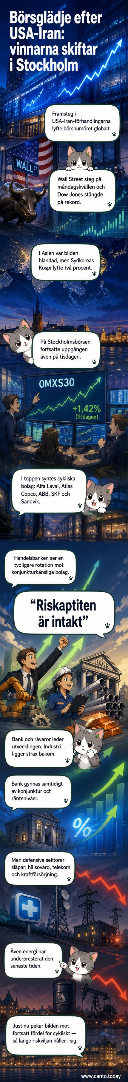 Illustration av börsgraf med pil uppåt för cykliska sektorer som bank och industri, pil neråt för defensiva som hälsovård och kraft.